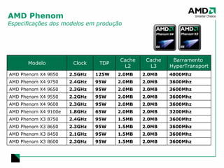 AMD Phenom Especificações dos modelos em produção Modelo Clock TDP Cache L2 Cache L3 Barramento  HyperTransport AMD Phenom X4 9850 2.5GHz 125W 2.0MB 2.0MB 4000Mhz AMD Phenom X4 9750 2.4GHz 95W 2.0MB 2.0MB 3600Mhz AMD Phenom X4 9650 2.3GHz 95W 2.0MB 2.0MB 3600Mhz AMD Phenom X4 9550 2.2GHz 95W 2.0MB 2.0MB 3600Mhz AMD Phenom X4 9600 2.3GHz 95W 2.0MB 2.0MB 3600Mhz AMD Phenom X4 9100e 1.8GHz 65W 2.0MB 2.0MB 3200Mhz AMD Phenom X3 8750 2.4GHz 95W 1.5MB 2.0MB 3600Mhz AMD Phenom X3 8650 2.3GHz 95W 1.5MB 2.0MB 3600Mhz AMD Phenom X3 8450 2.1GHz 95W 1.5MB 2.0MB 3600Mhz AMD Phenom X3 8600 2.3GHz 95W 1.5MB 2.0MB 3600Mhz 