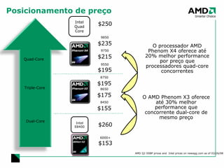 Posicionamento de preço 6000+ $153 Triple-Core Quad-Core Intel E8400 $260 9850 $235 9750 $215 9550 $195 Intel Quad Core $250 AMD Q2 SSBP prices and  Intel prices on newegg.com as of 03/26/08 Dual-Core 8750 $195 8650 $175 8450 $155 O AMD Phenom X3 oferece até 30% melhor performance que concorrente dual-core de mesmo preço O processador AMD Phenom X4 oferece até 20% melhor performance por preço que processadores quad-core concorrentes 