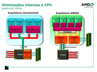 Otimizações internas à CPU quad-core nativo FSB HyperTransport Arquitetura convencional Arquitetura AMD64 Cache L3 PCI / PCI-e PCI / PCI-e Chipset Chipset Controle de  memória Controle de  memória Interface Hyper  Transport Núcleo 1 Núcleo 2 Núcleo 1 Cache L2 CROSSBAR Núcleo 3 Núcleo 4 Cache L2 Cache L2 Núcleo 2 Cache L2 Núcleo 3 Cache L2 Núcleo 4 Cache L2 