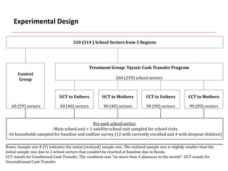 Experimental Design
320 (314 ) School Sectors from 5 Regions
Control
Group
Treatment Group: Tayssir Cash Transfer Program
260 (259) school sectors
UCT to Fathers UCT to Mothers CCT to Fathers CCT to Mothers
60 (59) sectors 40 (40) sectors 40 (40) sectors 90 (90) sectors 90 (89) sectors
For each school sector:
- Main school unit + 1 satellite school unit sampled for school visits
-16 households sampled for baseline and endline survey (12 with currently enrolled and 4 with dropout children)
Notes: Sample size X (Y) indicates the initial (realized) sample size. The realized sample size is slightly smaller than the
initial sample size due to 2 school sectors that couldn't be reached at baseline due to floods.
CCT stands for Conditional Cash Transfer. The condition was "no more than 4 absences in the month". UCT stands for
Unconditional Cash Transfer.
 