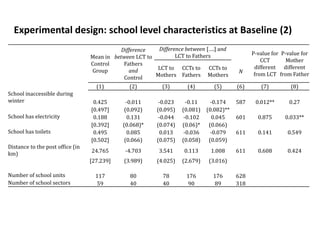 Experimental design: school level characteristics at Baseline (2)
Mean in
Control
Group
Difference
between LCT to
Fathers
and
Control
Difference between [….] and
LCT to Fathers P-value for
CCT
different
from LCT
P-value for
Mother
different
from Father
LCT to
Mothers
CCTs to
Fathers
CCTs to
Mothers
N
(1) (2) (3) (4) (5) (6) (7) (8)
School inaccessible during
winter 0.425 -0.011 -0.023 -0.11 -0.174 587 0.012** 0.27
[0.497] (0.092) (0.095) (0.081) (0.082)**
School has electricity 0.188 0.131 -0.044 -0.102 0.045 601 0.875 0.033**
[0.392] (0.068)* (0.074) (0.06)* (0.066)
School has toilets 0.495 0.085 0.013 -0.036 -0.079 611 0.141 0.549
[0.502] (0.066) (0.075) (0.058) (0.059)
Distance to the post office (in
km)
24.765 -4.703 3.541 0.113 1.008 611 0.608 0.424
[27.239] (3.989) (4.025) (2.679) (3.016)
Number of school units 117 80 78 176 176 628
Number of school sectors 59 40 40 90 89 318
 