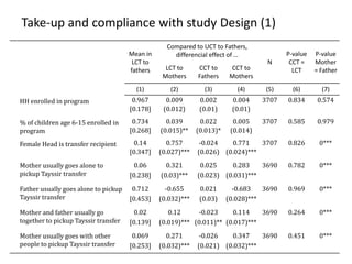 Take-up and compliance with study Design (1)
Mean in
LCT to
fathers
Compared to UCT to Fathers,
differencial effect of …
N
P-value
CCT =
LCT
P-value
Mother
= FatherLCT to
Mothers
CCT to
Fathers
CCT to
Mothers
(1) (2) (3) (4) (5) (6) (7)
HH enrolled in program 0.967 0.009 0.002 0.004 3707 0.834 0.574
[0.178] (0.012) (0.01) (0.01)
% of children age 6-15 enrolled in
program
0.734 0.039 0.022 0.005 3707 0.585 0.979
[0.268] (0.015)** (0.013)* (0.014)
Female Head is transfer recipient 0.14 0.757 -0.024 0.771 3707 0.826 0***
[0.347] (0.027)*** (0.026) (0.024)***
Mother usually goes alone to
pickup Tayssir transfer
0.06 0.321 0.025 0.283 3690 0.782 0***
[0.238] (0.03)*** (0.023) (0.031)***
Father usually goes alone to pickup
Tayssir transfer
0.712 -0.655 0.021 -0.683 3690 0.969 0***
[0.453] (0.032)*** (0.03) (0.028)***
Mother and father usually go
together to pickup Tayssir transfer
0.02 0.12 -0.023 0.114 3690 0.264 0***
[0.139] (0.019)*** (0.011)** (0.017)***
Mother usually goes with other
people to pickup Tayssir transfer
0.069 0.271 -0.026 0.347 3690 0.451 0***
[0.253] (0.032)*** (0.021) (0.032)***
 