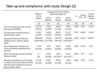 Take-up and compliance with study Design (2)
Mean in
LCT to
fathers
Compared to UCT to Fathers,
differencial effect of …
N
P-value
CCT = LCT
P-value
Mother
= FatherLCT to
Mothers
CCT to
Fathers
CCT to
Mothers
(1) (2) (3) (4) (5) (6) (7)
Cost of a round trip to the nearest
pick-up point (MAD)
21.149 0.565 -0.999 1.833 3586 0.93 0.111
[25.42] (2.598) (2.102) (2.216)
# of payments received (source:
Tayssir admin. data)
6.562 -0.102 -0.051 -0.117 3477 0.649 0.294
[1.387] (0.105) (0.081) (0.097)
Amount for which the HH was
eligible (source: Tayssir admin.
data)
3048.059 -154.24 -105.767 -266.203 3470 0.104 0.009***
[1486.965] (111.593) (99.414) (102.962)**
Sum of payments cashed out as
share of monthly expenditures at
baseline
1.118 -0.01 -0.024 -0.101 3367 0.136 0.11
[0.726] (0.067) (0.053) (0.055)*
Father usually goes alone to pickup
Tayssir transfer
0 0.106 1.025 0.641 3459 0*** 0.11
[0] (0.102) (0.159)*** (0.116)***
Number of months (out of 16 total)
in which at least one child in the HH
had more than 4 absences (source:
Tayssir admin. data)
21.149 0.565 -0.999 1.833 3586 0.93 0.111
[25.42] (2.598) (2.102) (2.216)
 