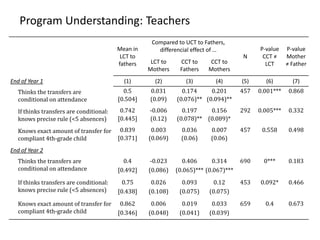 Program Understanding: Teachers
Mean in
LCT to
fathers
Compared to UCT to Fathers,
differencial effect of …
N
P-value
CCT ≠
LCT
P-value
Mother
≠ FatherLCT to
Mothers
CCT to
Fathers
CCT to
Mothers
End of Year 1 (1) (2) (3) (4) (5) (6) (7)
Thinks the transfers are
conditional on attendance
0.5 0.031 0.174 0.201 457 0.001*** 0.868
[0.504] (0.09) (0.076)** (0.094)**
If thinks transfers are conditional:
knows precise rule (<5 absences)
0.742 -0.006 0.197 0.156 292 0.005*** 0.332
[0.445] (0.12) (0.078)** (0.089)*
Knows exact amount of transfer for
compliant 4th-grade child
0.839 0.003 0.036 0.007 457 0.558 0.498
[0.371] (0.069) (0.06) (0.06)
End of Year 2
Thinks the transfers are
conditional on attendance
0.4 -0.023 0.406 0.314 690 0*** 0.183
[0.492] (0.086) (0.065)*** (0.067)***
If thinks transfers are conditional:
knows precise rule (<5 absences)
0.75 0.026 0.093 0.12 453 0.092* 0.466
[0.438] (0.108) (0.075) (0.075)
Knows exact amount of transfer for
compliant 4th-grade child
0.862 0.006 0.019 0.033 659 0.4 0.673
[0.346] (0.048) (0.041) (0.039)
 