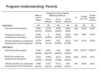 Program Understanding: Parents
Mean in
LCT to
fathers
Compared to UCT to Fathers,
differencial effect of …
N
P-value
CCT ≠LCT
P-value
Mother
≠ FatherLCT to
Mothers
CCT to
Fathers
CCT to
Mothers
End of Year 1 (1) (2) (3) (4) (5) (6) (7)
Ever heard of the program 0.926 0.013 -0.035 -0.016 664 0.275 0.407
[0.263] (0.047) (0.035) (0.04)
Thinks the transfers are
conditional on attendance
0.489 0 -0.003 0.021 620 0.88 0.784
[0.503] (0.096) (0.072) (0.078)
If thinks transfers are conditional:
knows precise rule (<5 absences)
0.279 0.047 0.15 0.112 315 0.133 0.784
[0.454] (0.123) (0.086)* (0.108)
End of Year 2
Ever heard of the program 0.993 0.012 -0.01 0.006 3707 0.016** 0.005***
[0.084] (0.005)** (0.005)* (0.004)
Thinks the transfers are
conditional on attendance
0.107 -0.004 0.022 0.038 3654 0.075* 0.571
[0.309] (0.033) (0.026) (0.025)
If thinks transfers are conditional:
knows precise rule (<5 absences)
0.688 0.151 0.132 0.05 481 0.896 0.663
[0.467] (0.091)* (0.078)* (0.077)
 