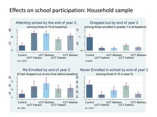 Effects on school participation: Household sample.7
.75
.8
.85
Control
UCT Fathers
UCT Mothers
CCT Fathers
CCT Mothers
N=11079
(among those 6-15 at baseline)
Attenting school by the end of year 2,
0
.05
.1
.15
Control
UCT Fathers
UCT Mothers
CCT Fathers
CCT Mothers
N=6001
(among those enrolled in grades 1-4 at baseline)
Dropped out by end of year 2
.1
.15
.2
.25
.3
.35
Control
UCT Fathers
UCT Mothers
CCT Fathers
CCT Mothers
N=1264
(if had dropped out at any time before baseline)
Re-Enrolled by end of year 2
.01.02.03.04.05
Control
UCT Fathers
UCT Mothers
CCT Fathers
CCT Mothers
N=11077
(among those 6-15 in year 0)
Never Enrolled in school by end of year 2
 