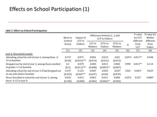 Effects on School Participation (1)
 