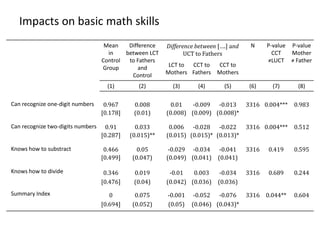 Impacts on basic math skills
Mean
in
Control
Group
Difference
between LCT
to Fathers
and
Control
Difference between [….] and
UCT to Fathers
N P-value
CCT
≠LUCT
P-value
Mother
≠ Father
LCT to
Mothers
CCT to
Fathers
CCT to
Mothers
(1) (2) (3) (4) (5) (6) (7) (8)
Can recognize one-digit numbers 0.967 0.008 0.01 -0.009 -0.013 3316 0.004*** 0.983
[0.178] (0.01) (0.008) (0.009) (0.008)*
Can recognize two-digits numbers 0.91 0.033 0.006 -0.028 -0.022 3316 0.004*** 0.512
[0.287] (0.015)** (0.015) (0.015)* (0.013)*
Knows how to substract 0.466 0.05 -0.029 -0.034 -0.041 3316 0.419 0.595
[0.499] (0.047) (0.049) (0.041) (0.041)
Knows how to divide 0.346 0.019 -0.01 0.003 -0.034 3316 0.689 0.244
[0.476] (0.04) (0.042) (0.036) (0.036)
Summary Index 0 0.075 -0.001 -0.052 -0.076 3316 0.044** 0.604
[0.694] (0.052) (0.05) (0.046) (0.043)*
 