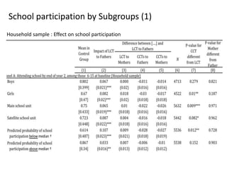 School participation by Subgroups (1)
Household sample : Effect on school participation
 