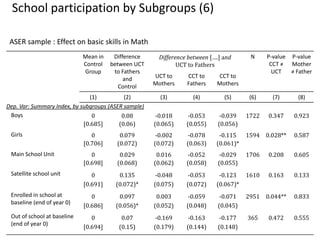 School participation by Subgroups (6)
Mean in
Control
Group
Difference
between UCT
to Fathers
and
Control
Difference between [….] and
UCT to Fathers
N P-value
CCT ≠
UCT
P-value
Mother
≠ Father
UCT to
Mothers
CCT to
Fathers
CCT to
Mothers
(1) (2) (3) (4) (5) (6) (7) (8)
Dep. Var: Summary Index, by subgroups (ASER sample)
Boys 0 0.08 -0.018 -0.053 -0.039 1722 0.347 0.923
[0.685] (0.06) (0.065) (0.055) (0.056)
Girls 0 0.079 -0.002 -0.078 -0.115 1594 0.028** 0.587
[0.706] (0.072) (0.072) (0.063) (0.061)*
Main School Unit 0 0.029 0.016 -0.052 -0.029 1706 0.208 0.605
[0.698] (0.068) (0.062) (0.058) (0.055)
Satellite school unit 0 0.135 -0.048 -0.053 -0.123 1610 0.163 0.133
[0.691] (0.072)* (0.075) (0.072) (0.067)*
Enrolled in school at
baseline (end of year 0)
0 0.097 0.003 -0.059 -0.071 2951 0.044** 0.833
[0.686] (0.056)* (0.052) (0.048) (0.045)
Out of school at baseline
(end of year 0)
0 0.07 -0.169 -0.163 -0.177 365 0.472 0.555
[0.694] (0.15) (0.179) (0.144) (0.148)
ASER sample : Effect on basic skills in Math
 