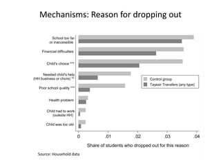 Mechanisms: Reason for dropping out
School too far
or inaccessible
Financial difficulties
Child's choice ***
Needed child's help
(HH business or chore) **
Poor school quality ***
Health problem
Child had to work
(outside HH)
Child was too old
0 .01 .02 .03 .04
Share of students who dropped out for this reason
Control group
Tayssir Transfers (any type)
Source: Household data
 