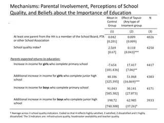 Mechanisms: Parental Involvement, Perceptions of School
Quality, and Beliefs about the Importance of Education
Mean in
Control
Group
Effect of Tayssir
(Any type of
treament group
N
(1) (2) (3)
At least one parent from the HH is a member of the School Board, PTA
or other School Association
0.042 0.009 4026
[0.201] (0.009)
School quality index† 2.569 0.118 4250
[0.67] (0.043)***
Parents expected returns to education:
Increase in income for girls who complete primary school -7.654 17.417 4417
[181.436] (7.06)**
Additional increase in income for girls who complete junior high
school
48.186 51.068 4383
[325.395] (16.869)***
Increase in income for boys who complete primary school 91.043 30.141 4171
[585.382] (27.873)
Additional increase in income for boys who complete junior high
school
198.72 62.985 3933
[740.308] (37.26)*
† Average across 3 school quality indicators. Coded so that 4 reflects highly satisfied, 3 satisfied, 2 dissatisfied and 1 highly
dissatisfied. The 3 indicators are: infrastructure quality, headmaster availability and teacher quality.
 