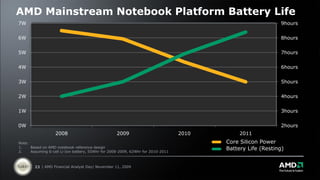 AMD Mainstream Notebook Platform Battery Life
7W                                                                                                          9hours

6W                                                                                                          8hours

5W                                                                                                          7hours

4W                                                                                                          6hours

3W                                                                                                          5hours

2W                                                                                                          4hours

1W                                                                                                          3hours

0W                                                                                                          2hours
                   2008                            2009                          2010        2011
Note:                                                                                   Core Silicon Power
1.
2.
      Based on AMD notebook reference design
      Assuming 6-cell Li-Ion battery, 55Whr for 2008-2009, 62Whr for 2010-2011
                                                                                        Battery Life (Resting)


        23 | AMD Financial Analyst Day| November 11, 2009
 
