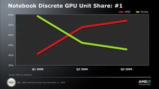 Notebook Discrete GPU Unit Share: #1
                                                                        AMD     Nvidia
60%



55%



50%



45%



40%



35%
                       Q1 2009                              Q2 2009   Q3 2009

Source: Mercury Research



        32 | AMD Financial Analyst Day| November 11, 2009
 