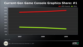 Current-Gen Game Console Graphics Share: #1
                                                                   AMD-Powered   Other
90%

80%

70%

60%

50%

40%

30%

20%

10%

0%
                         2007                               2008      2009

Source: IDC



        33 | AMD Financial Analyst Day| November 11, 2009
 