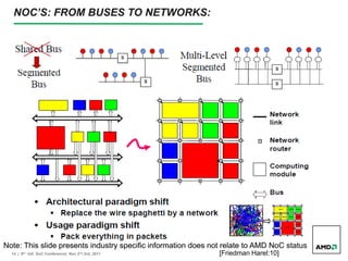 14 | 9th Intl. SoC Conference| Nov 2nd,3rd, 2011
NOC’S: FROM BUSES TO NETWORKS:
[Friedman Harel:10]
Note: This slide presents industry specific information does not relate to AMD NoC status
 