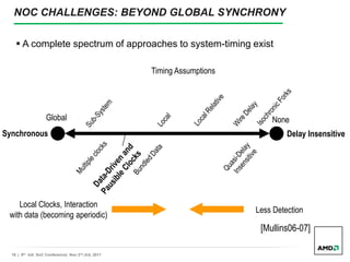 16 | 9th Intl. SoC Conference| Nov 2nd,3rd, 2011
Synchronous Delay Insensitive
Global None
Timing Assumptions
Less Detection
Local Clocks, Interaction
with data (becoming aperiodic)
 A complete spectrum of approaches to system-timing exist
[Mullins06-07]
NOC CHALLENGES: BEYOND GLOBAL SYNCHRONY
Delay Insensitive
 