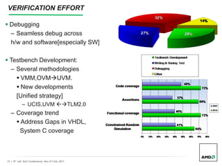 21 | 9th Intl. SoC Conference| Nov 2nd,3rd, 2011
VERIFICATION EFFORT
 Debugging
– Seamless debug across
h/w and software[especially SW]
 Testbench Development:
– Several methodologies
 VMM,OVMUVM.
 New developments
[Unified strategy]
– UCIS,UVM TLM2.0
– Coverage trend
 Address Gaps in VHDL,
System C coverage
 