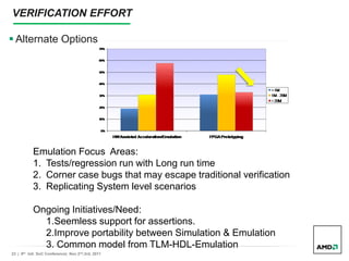 23 | 9th Intl. SoC Conference| Nov 2nd,3rd, 2011
Emulation Focus Areas:
1. Tests/regression run with Long run time
2. Corner case bugs that may escape traditional verification
3. Replicating System level scenarios
Ongoing Initiatives/Need:
1.Seemless support for assertions.
2.Improve portability between Simulation & Emulation
3. Common model from TLM-HDL-Emulation
VERIFICATION EFFORT
 Alternate Options
 