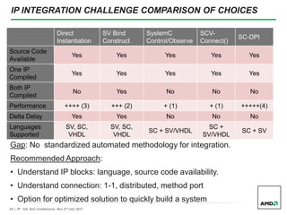 25 | 9th Intl. SoC Conference| Nov 2nd,3rd, 2011
IP INTEGRATION CHALLENGE COMPARISON OF CHOICES
Direct
Instantiation
SV Bind
Construct
SystemC
Control/Observe
SCV-
Connect()
SC-DPI
Source Code
Available
Yes Yes Yes Yes Yes
One IP
Compiled
Yes Yes Yes Yes Yes
Both IP
Compiled
No Yes No No No
Performance ++++ (3) +++ (2) + (1) + (1) +++++(4)
Delta Delay Yes Yes No No No
Languages
Supported
SV, SC,
VHDL
SV, SC,
VHDL
SC + SV/VHDL
SC +
SV/VHDL
SC + SV
Gap: No standardized automated methodology for integration.
Recommended Approach:
• Understand IP blocks: language, source code availability.
• Understand connection: 1-1, distributed, method port
• Option for optimized solution to quickly build a system
 