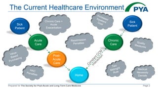 Prepared for The Society for Post-Acute and Long-Term Care Medicine Page 2
The Current Healthcare Environment
Sick
Patient
Acute
Care
Post-
Acute
Care
Sick
Patient
Chronic
Care
Home
Chronic Care =
Acute
Exacerbation
Medical
Necessity
Denials
 