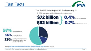 Prepared for The Society for Post-Acute and Long-Term Care Medicine Page 4
Fast Facts
Source: https://www.ahcancal.org/research_data/trends_statistics/Pages/Fast-Facts.aspx, (March 10, 2016).
 