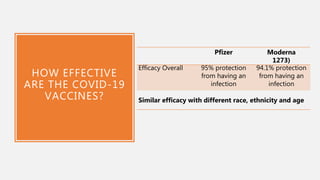 HOW EFFECTIVE
ARE THE COVID-19
VACCINES?
Pfizer Moderna
1273)
Efficacy Overall 95% protection
from having an
infection
94....