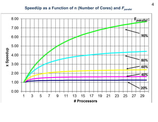 Understanding Speedup and Parallelism in Multicore Computer ...