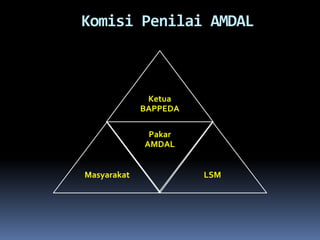 Komisi Penilai AMDAL
Ketua
BAPPEDA
Masyarakat
Pakar
AMDAL
LSM
 
