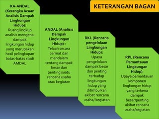 KA-ANDAL
(Kerangka Acuan
Analisis Dampak
Lingkungan
Hidup):
Ruang lingkup
analisis mengenai
dampak
lingkungan hidup
yang merupakan
hasil pelingkupan
batas-batas studi
AMDAL
ANDAL (Analisis
Dampak
Lingkungan
Hidup) :
Telaah secara
cermat dan
mendalam
tentang dampak
besar dan
penting suatu
rencana usaha
atau kegiatan
RKL (Rencana
pengelolaan
Lingkungan
Hidup):
Upaya
pengelolaan
dampak besar
dan penting
terhadap
lingkungan
hidup yang
ditimbulkan
akibat rencana
usaha/ kegiatan
RPL (Rencana
Pemantauan
Lingkungan
Hidup):
Upaya pemantauan
komponen
lingkungan hidup
yang terkena
dampak
besar/penting
akibat rencana
usaha/kegiatan
KETERANGAN BAGAN
 