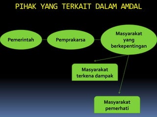 PIHAK YANG TERKAIT DALAM AMDAL
Pemerintah
Masyarakat
yang
berkepentingan
Pemprakarsa
Masyarakat
terkena dampak
Masyarakat
pemerhati
 