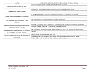 HABITO                                         DESCRIBE TUS ACTITUDES O ACTIVIDADES EN TU CASA Y EN LA ESCUELA
                                                     Proactivo, porque mi vida es producto de mis decisiones y valores
      PROACTIVO O REACTIVO ¿Por qué?

                                                     Contabilidad, porque me encantan los números y creo que me hará más sencillo.
       ¿Qué profesión quieres estudiar?

                                                     Si se refiere a mis metas, pues sería que quiero hacer y lo que es necesario para hacerlo
  ¿Cuál es tu prioridad para aclarar tus logros?

                                                     Mis conocimientos y valores (no entendí muy bien la pregunta).
   ¿Qué compartes en tu vida familiar y en la
                  escuela?
                                                     Entiendo a los demás, porque prefiero que la gente comparta con migo sus opiniones y tormentos.
Pretendo ser entendido o entiendo a los demás,
                                                     Entiendo al que se quiere dar a entender de una manera cortes.
        a quien si entiendo, y porque.
                                                     Mis compañeros de clase y mi familia directa, porque son los que me apoyan y ayudan cuando lo
Sinergia = equipo. Quien o quienes son mi equipo
                                                     Necesito.
       en mi casa y en la escuela. Y porque.
                                                     En casa: ayudo en los quehaceres de la casa.
Cuál es tu contribución en casa, en la escuela, en
                                                     En la escuela: les trato de explicar algo cuando no entienden y los apoyo en lo que puedo.
                   la sociedad.
                                                     En la sociedad: trato de no contaminar y no causo delitos mayores.




        Basilio Rodríguez Juan Daniel 1° A
        23/10/2012                                                                                                                                Página 1
 