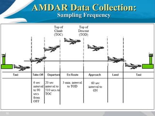 Amdar & acars by david helms | PPT