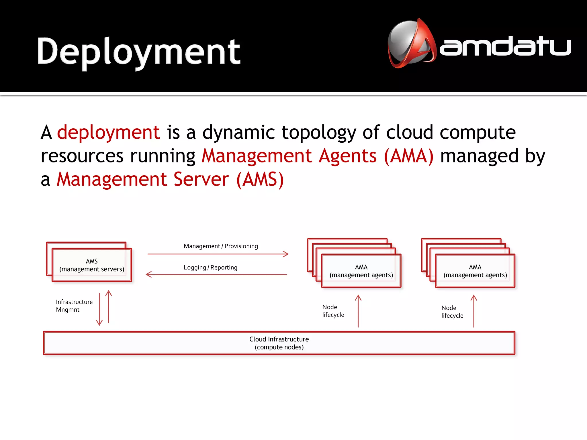 A deployment is a dynamic topology of cloud compute
resources running Management Agents (AMA) managed by
a Management Server (AMS)


                         Management / Provisioning

         AMS
  (management servers)   Logging / Reporting                                   AMA                   AMA
                                                                        (management agents)   (management agents)



 Infrastructure
 Mngmnt                                                               Node                    Node
                                                                      lifecycle               lifecycle


                                               Cloud Infrastructure
                                                 (compute nodes)
 
