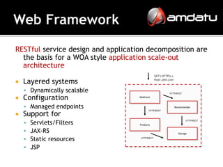RESTful service design and application decomposition are
  the basis for a WOA style application scale-out
  architecture
                                                 GET / HTTP/1.1

   Layered systems                              Host: john.com


     Dynamically scalable                                  HTTP/REST

   Configuration                   Webfront



     Managed endpoints                                           Recommender


    Support for
                                           HTTP/REST

        Servlets/Filters
                                                                          HTTP/REST
                                   Products

       JAX-RS                                                      Storage

       Static resources             HTTP/REST



       JSP
 