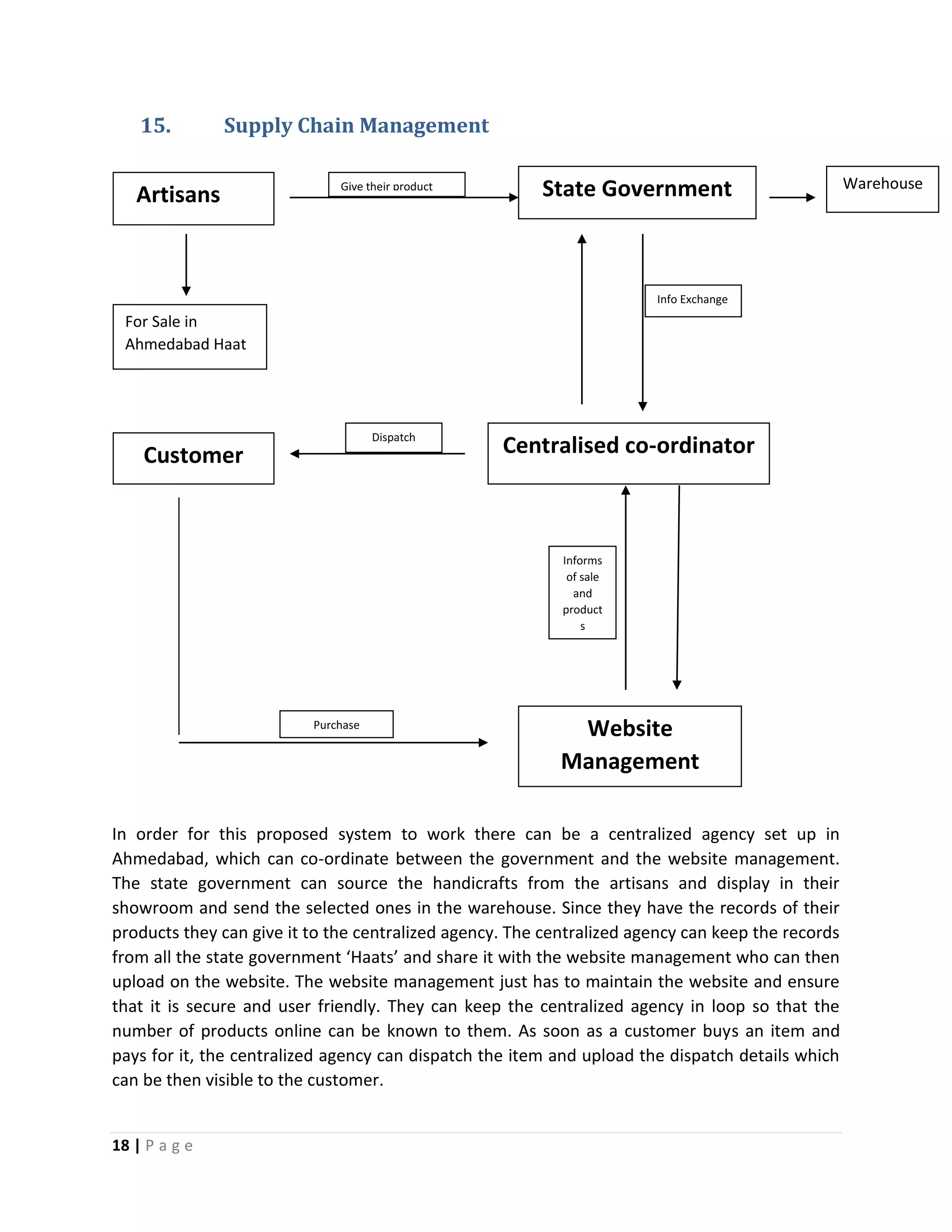 18 | P a g e
15. Supply Chain Management
In order for this proposed system to work there can be a centralized agency set up in
Ahmedabad, which can co-ordinate between the government and the website management.
The state government can source the handicrafts from the artisans and display in their
showroom and send the selected ones in the warehouse. Since they have the records of their
products they can give it to the centralized agency. The centralized agency can keep the records
from all the state government ‘Haats’ and share it with the website management who can then
upload on the website. The website management just has to maintain the website and ensure
that it is secure and user friendly. They can keep the centralized agency in loop so that the
number of products online can be known to them. As soon as a customer buys an item and
pays for it, the centralized agency can dispatch the item and upload the dispatch details which
can be then visible to the customer.
Artisans State Government
Centralised co-ordinator
Website
Management
Customer
For Sale in
Ahmedabad Haat
Give their product
Purchase
Dispatch
Informs
of sale
and
product
s
Info Exchange
Warehouse
 
