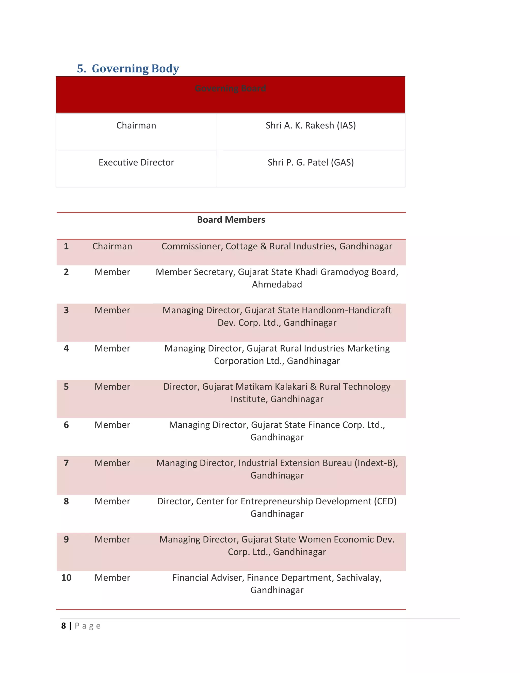 8 | P a g e
5. Governing Body
Governing Board
Chairman Shri A. K. Rakesh (IAS)
Executive Director Shri P. G. Patel (GAS)
Board Members
1 Chairman Commissioner, Cottage & Rural Industries, Gandhinagar
2 Member Member Secretary, Gujarat State Khadi Gramodyog Board,
Ahmedabad
3 Member Managing Director, Gujarat State Handloom-Handicraft
Dev. Corp. Ltd., Gandhinagar
4 Member Managing Director, Gujarat Rural Industries Marketing
Corporation Ltd., Gandhinagar
5 Member Director, Gujarat Matikam Kalakari & Rural Technology
Institute, Gandhinagar
6 Member Managing Director, Gujarat State Finance Corp. Ltd.,
Gandhinagar
7 Member Managing Director, Industrial Extension Bureau (Indext-B),
Gandhinagar
8 Member Director, Center for Entrepreneurship Development (CED)
Gandhinagar
9 Member Managing Director, Gujarat State Women Economic Dev.
Corp. Ltd., Gandhinagar
10 Member Financial Adviser, Finance Department, Sachivalay,
Gandhinagar
 