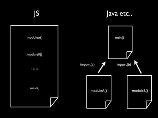 JS

Java etc..

moduleA()

main()

moduleB()

.....
main()

import(a)

moduleA()

import(b)

moduleB()

 