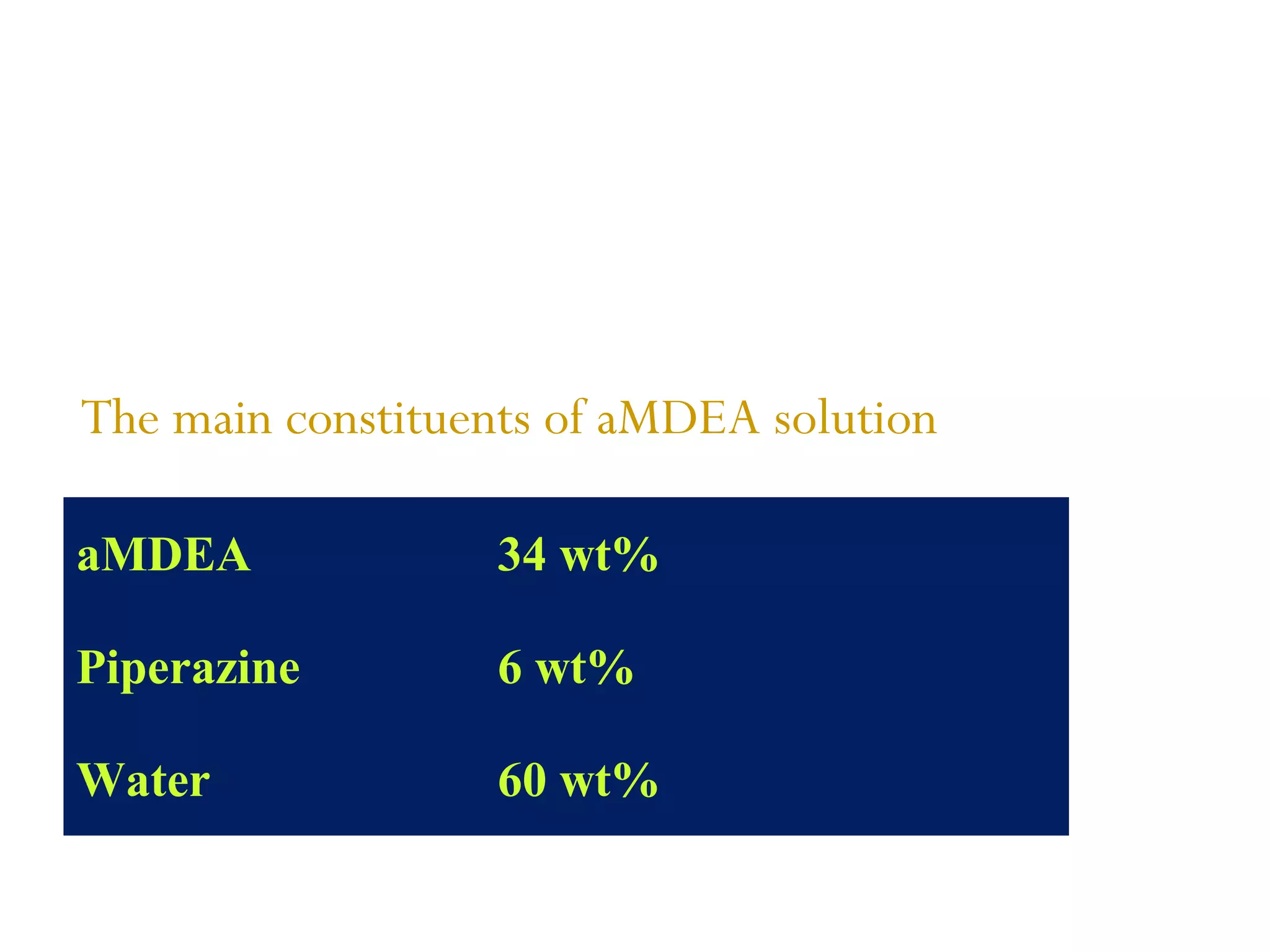 aMDEA process at NFL Panipat
Activated MDEA process for CO2 removal is a physical/chemical
absorption process. It behaves as a physical absorption process
at higher partial pressure of CO2 and as a chemical absorption
process at low CO2 partial pressure.
The main constituents of aMDEA solution
aMDEA 34 wt%
Piperazine 6 wt%
Water 60 wt%
 