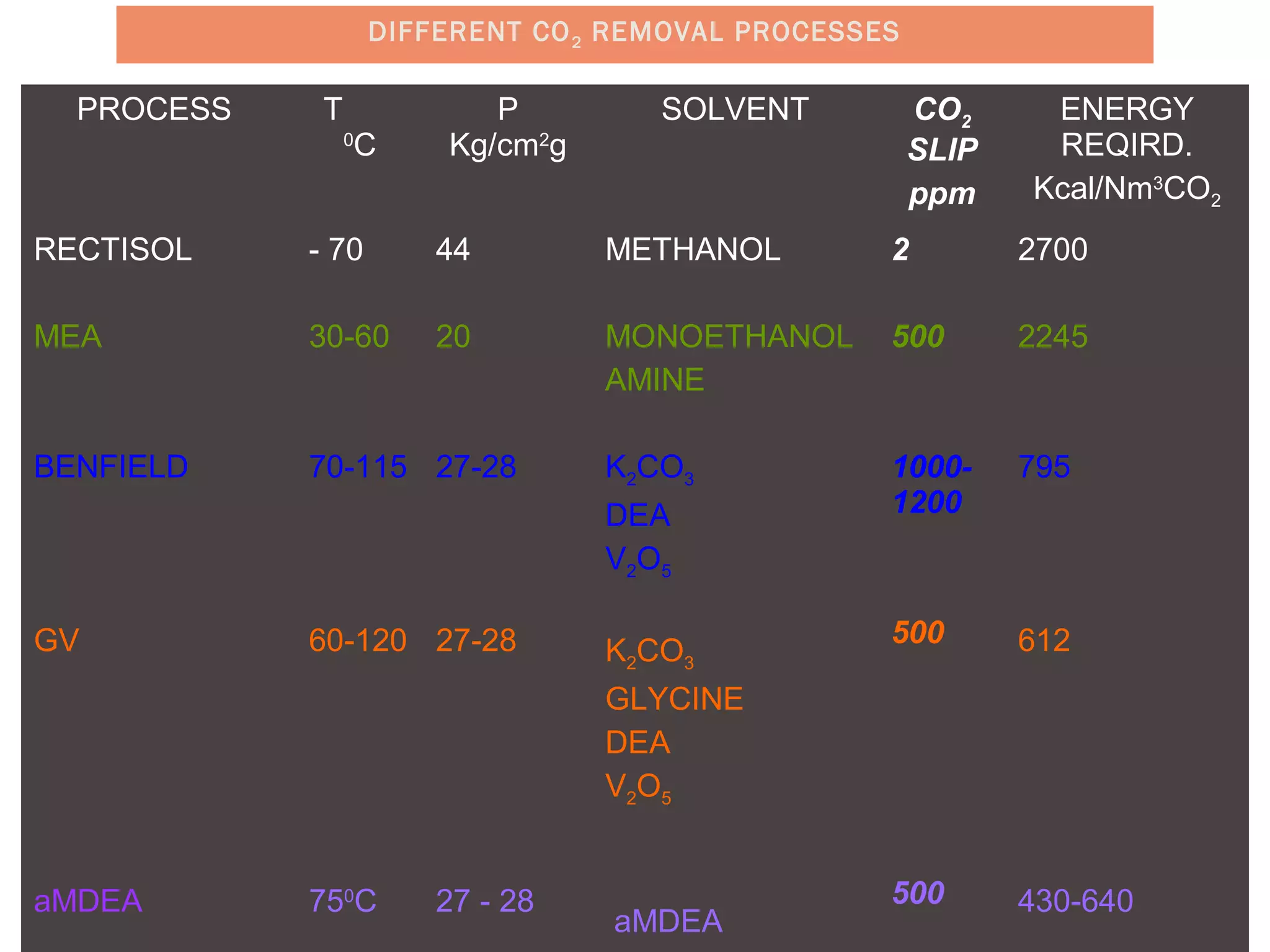 DIFFERENT CO2 REMOVAL PROCESSES
PROCESS T
0
C
P
Kg/cm2
g
SOLVENT CO2
SLIP
ppm
ENERGY
REQIRD.
Kcal/Nm3
CO2
RECTISOL
MEA
BENFIELD
GV
aMDEA
- 70
30-60
70-115
60-120
750
C
44
20
27-28
27-28
27 - 28
METHANOL
MONOETHANOL
AMINE
K2CO3
DEA
V2O5
K2CO3
GLYCINE
DEA
V2O5
aMDEA
2
500
1000-
1200
500
500
2700
2245
795
612
430-640
 