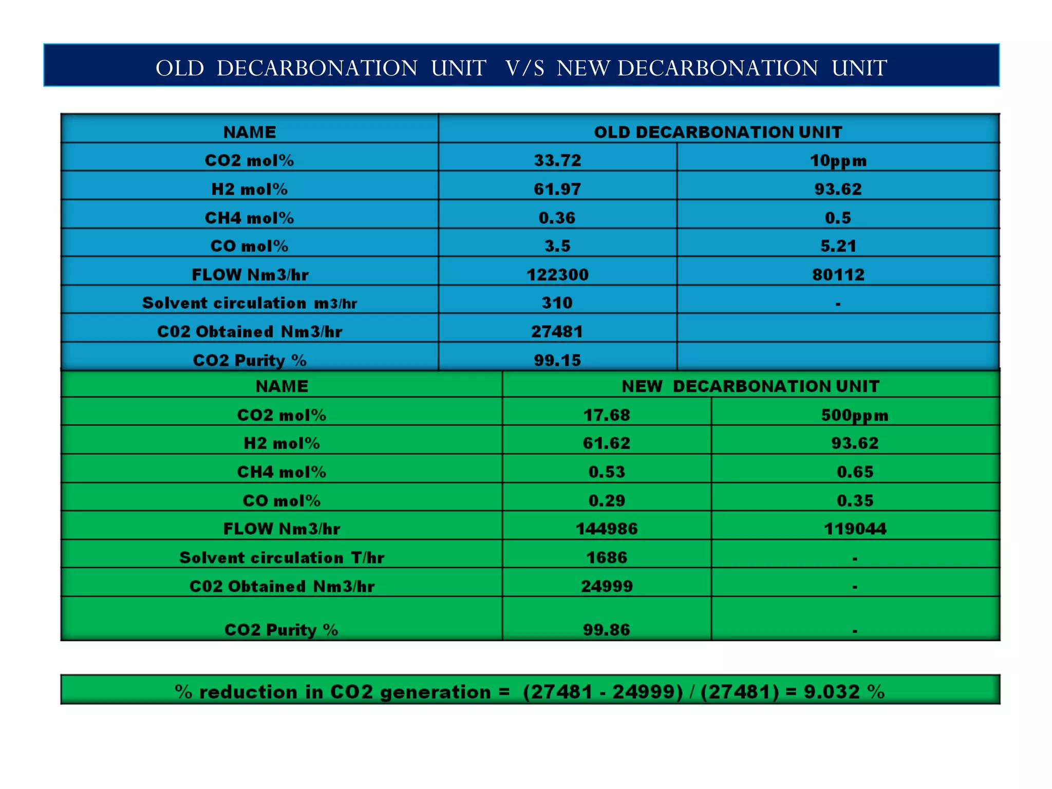OLD DECARBONATION UNIT V/S NEW DECARBONATION UNIT
 