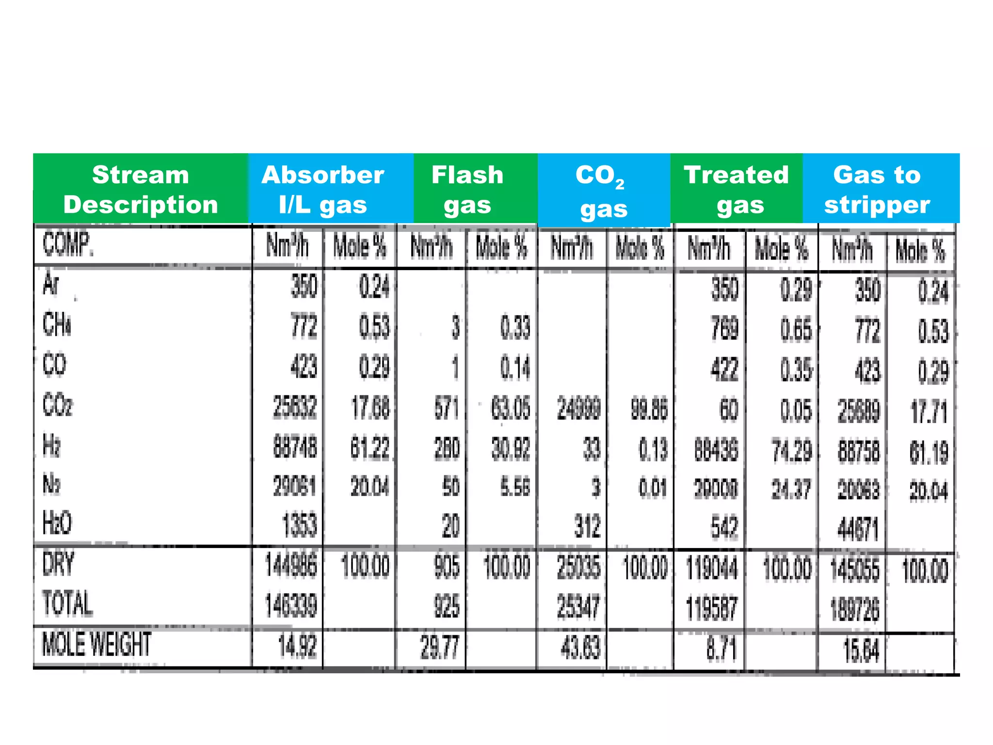 Gas to
stripper
Flash
gas
CO2
gas
Treated
gas
Absorber
I/L gas
Stream
Description
 