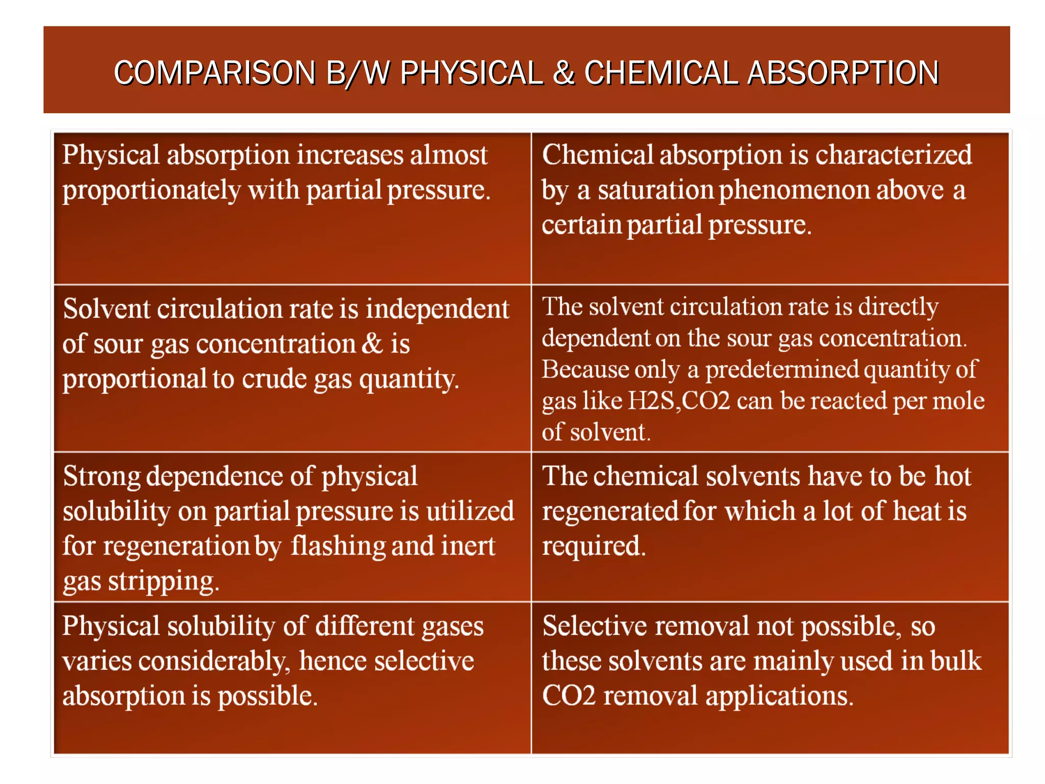 COMPARISON B/W PHYSICAL & CHEMICAL ABSORPTIONCOMPARISON B/W PHYSICAL & CHEMICAL ABSORPTION
 