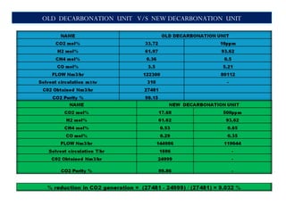 OLD DECARBONATION UNIT V/S NEW DECARBONATION UNIT
 