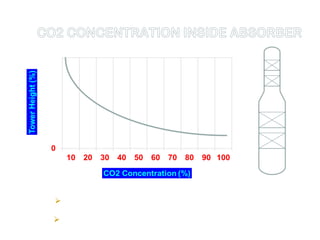Bulk CO2 is absorbed in the bottom beds of the column
Only refining of CO2 takes place in the top two beds
 