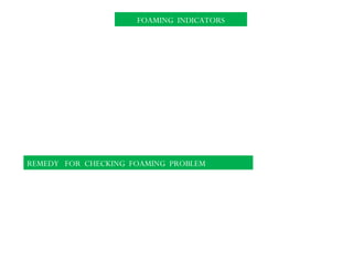 FOAMING INDICATORS
 High PDI across the beds in the Absorber and regenerator.
 High CO2 slip in the outlet process gas fro the absorber.
 Amine solution carry over with the product gas from the
absorber.
 Solution Hold up in bed packing.
 High instability in the levels of the absorber.
REMEDY FOR CHECKING FOAMING PROBLEM
 Provide Cartridge type of filter in U/S & D/S of activated
carbon filter bed having filtration pore size of 10 micron.
 Use antifoaming solution and ensure its continuous dosing of
antifoaming solution.
 