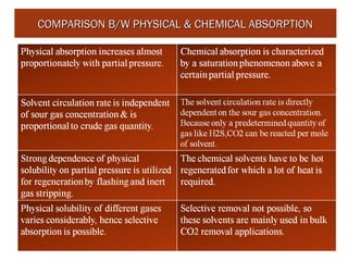 COMPARISON B/W PHYSICAL & CHEMICAL ABSORPTIONCOMPARISON B/W PHYSICAL & CHEMICAL ABSORPTION
 