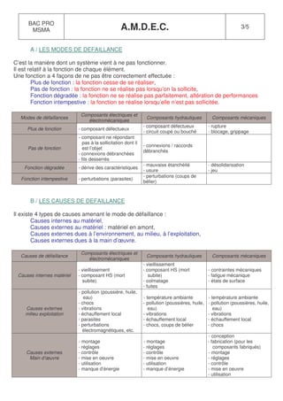 BAC PRO
       MSMA                                        A.M.D.E.C.                                                     3/5



       A / LES MODES DE DEFAILLANCE

C’est la manière dont un système vient à ne pas fonctionner.
Il est relatif à la fonction de chaque élément.
Une fonction a 4 façons de ne pas être correctement effectuée :
        Plus de fonction : la fonction cesse de se réaliser,
        Pas de fonction : la fonction ne se réalise pas lorsqu’on la sollicite,
        Fonction dégradée : la fonction ne se réalise pas parfaitement, altération de performances
        Fonction intempestive : la fonction se réalise lorsqu’elle n’est pas sollicitée.

                             Composants électriques et
  Modes de défaillances                                          Composants hydrauliques           Composants mécaniques
                                électromécaniques
                                                                - composant défectueux            - rupture
     Plus de fonction       - composant défectueux
                                                                - circuit coupé ou bouché         - blocage, grippage
                            - composant ne répondant
                               pas à la sollicitation dont il
                                                                - connexions / raccords
      Pas de fonction          est l’objet
                                                                débranchés
                            - connexions débranchées
                            - fils desserrés
                                                                - mauvaise étanchéité             - désolidarisation
    Fonction dégradée       - dérive des caractéristiques
                                                                - usure                           - jeu
                                                                - perturbations (coups de
   Fonction intempestive    - perturbations (parasites)
                                                                bélier)



       B / LES CAUSES DE DEFAILLANCE

Il existe 4 types de causes amenant le mode de défaillance :
        Causes internes au matériel,
        Causes externes au matériel : matériel en amont,
        Causes externes dues à l’environnement, au milieu, à l’exploitation,
        Causes externes dues à la main d’œuvre.

                             Composants électriques et
  Causes de défaillance                                          Composants hydrauliques           Composants mécaniques
                                électromécaniques
                                                                - vieillissement
                            - vieillissement                    - composant HS (mort              - contraintes mécaniques
 Causes internes matériel   - composant HS (mort                   subite)                        - fatigue mécanique
                              subite)                           - colmatage                       - états de surface
                                                                - fuites
                            - pollution (poussière, huile,
                               eau)                             - température ambiante            - température ambiante
                            - chocs                             - pollution (poussières, huile,   - pollution (poussières, huile,
    Causes externes         - vibrations                           eau)                              eau)
    milieu exploitation     - échauffement local                - vibrations                      - vibrations
                            - parasites                         - échauffement local              - échauffement local
                            - perturbations                     - chocs, coups de bélier          - chocs
                              électromagnétiques, etc.
                                                                                                  - conception
                            - montage                           - montage                         - fabrication (pour les
                            - réglages                          - réglages                           composants fabriqués)
     Causes externes        - contrôle                          - contrôle                        - montage
      Main d’œuvre          - mise en oeuvre                    - mise en oeuvre                  - réglages
                            - utilisation                       - utilisation                     - contrôle
                            - manque d’énergie                  - manque d’énergie                - mise en oeuvre
                                                                                                  - utilisation
 