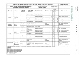 ANALYSE DES MODES DE DEFAILLANCE DE LEURS EFFETS ET DE LEUR CRITICITE                                                                    AMDEC MACHINE




                                                                                                                                                                                                                  BAC PRO
       Système : SYSTEME DE GRAISSAGE DE MACHINE OUTIL                                    Phase de fonctionnement :              Date de l’analyse :




                                                                                                                                                                                       E / EXEMPLE D’A.M.D.E.C.


                                                                                                                                                                                                                   MSMA
             Sous-système : POMPAGE DE LUBRIFIANT                                           MACHINE NORMALE                      ……………………

                                                                                                                                      Criticité
                                          Mode de            Cause de la
   Elément             Fonction                                                   Effet de la défaillance       Détection                                   Action corrective
                                         défaillance         défaillance                                                        F     G     N     C
                                                                                                                                F     G     N     C

                                                        Pas d’alimentation        Arrêt machine mano*                           1     2     4     8

                                        Pas de          Absence de                                                                                16
                                                                                  Arrêt machine mano*                           21    2     4          MPS : contrôle contacteur
                   Entraîner la         rotation        commande                                                                                  8
    Moteur
                   pompe                                                                                                              4           16
                                                        Moteur HS                 Arrêt machine mano*                           1           4          PR : moteur
                                                                                                                                      3           12
                                        Rotation                                                                                            4          D : consigne opérateur de
                                                        Erreur de câblage         Arrêt machine mano*                           1     2           84
                                        inversée                                                                                            2          maintenance
                                        Colmatage       Présence d’impuretés
                                                                                                              Visuel                                   MR : grille sur bouchon de
                                        partiel ou      diverses au               Arrêt machine mano*                           1     3     3     9
   Crépine         Filtrer le                                                                                 (manomètre)                              remplissage
                                        total           remplissage




                                                                                                                                                                                                                  A.M.D.E.C.
 d’aspiration      lubrifiant
                                        Mauvais
                                                        Détérioration crépine     Usure pompe                                   1     2     3     6
                                        filtage
                                                        Rupture                                                                       4           16
                                                                                  Arrêt machine mano*                           1           4          PR : accouplement
                                                        accouplement                                                                  3           12
                                        Pas de débit
                                                        Rupture interne /         Arrêt machine mano* +                               4           16   PR : joints / pompe / moteur
                                                                                                                                1           4
                                                        blocage                   déterioration moteur                                3           12   MR : installer thermique
                   Débiter le
    Pompe          lubrifiant sous                                                                            Visuel                        3     16   MPT : vérifier montée en
                                                        Usure interne             Arrêt machine mano*                           1     4
                   pression                                                                                   (manomètre)                   2     8    pression
                                        Débit
                                        insuffisant     Lubrifiant non                                        Visuel                        3     16
                                                                                  Arrêt machine mano*                           1     4                D : formation opérateur
                                                        conforme                                              (manomètre)                   2     8


                                                        Impureté dues à                                       Visuel                                   MPT : vérifier montée en
                   Etablir la liaison   Obturation                                Arrêt machine mano*                           1     4     3     12
                                                        l’usure                                               (manomètre)                              pression
                   hydraulique
                   entre la pompe
Circuit pompe                                                                                                                                          MPT : vérifier montée en
                   et la soupape                        Raccords desserrées
                   de                                                                                         Visuel                                   pression
                                        Fuite           par vibrations / joints   Arrêt machine mano*
                   décompression                                                                              (manomètre)                              MPA : resserrer les raccords
                                                        défectueux
                                                                                                                                                       PR : joints, raccords, tuyaux

* Cet arrêt machine est commandé par le mano-contact si la pression dans le circuit primaire est insuffisante à la fin du cycle de graissage.
Légende
D : divers
MPT : maintenance préventive trimestrielle




                                                                                                                                                                                                                    5/5
MPS : maintenance préventive semestrielle
MPA : maintenance préventive annuelle
MR : modification à réaliser
PR : pièce de rechange
 