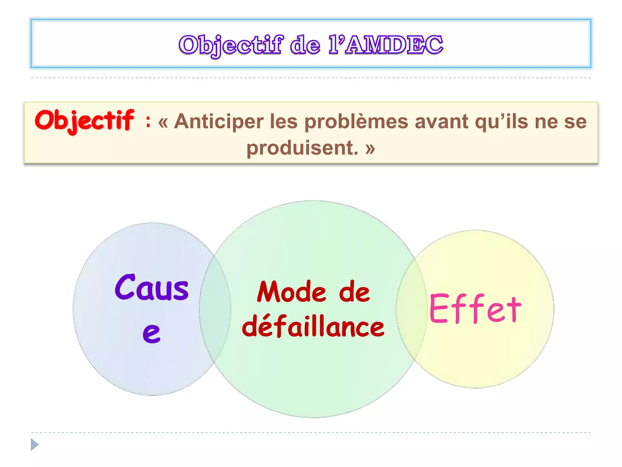 « Anticiper les problèmes avant qu’ils ne se
produisent. »
Caus
e
Mode de
défaillance
Effet
 